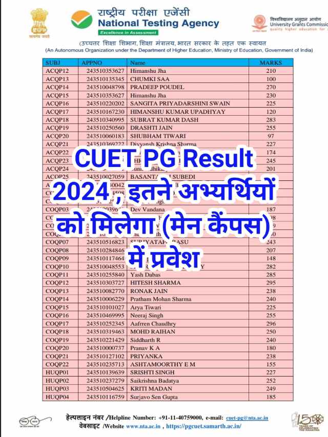 CUET PG Result 2024 Out : इतने नंबर पर मिलेगा मेन  कैंपस